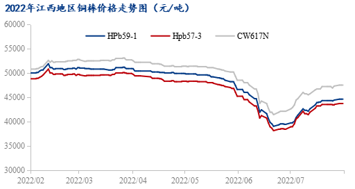 江西銅棒價格攀升，短期基本面支撐延續